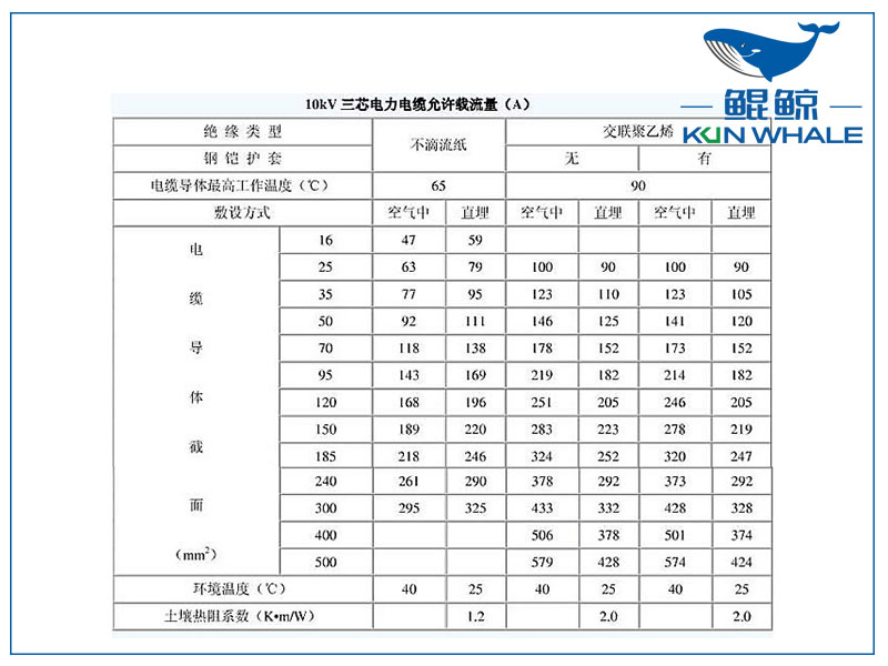 10kv電纜載流量是多少？電纜截流量計(jì)算公式怎么算？